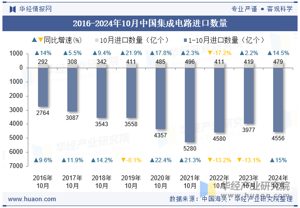 2016-2024年10月中国集成电路进口数量