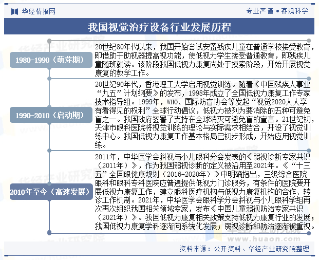 我国视觉治疗设备行业发展历程