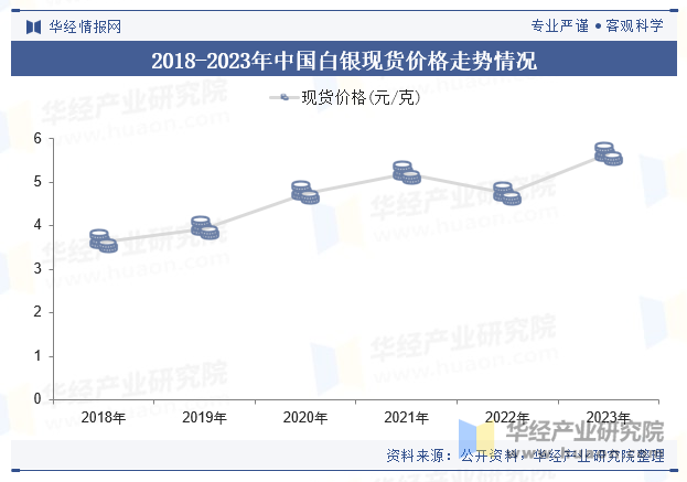 2018-2023年中国白银现货价格走势情况