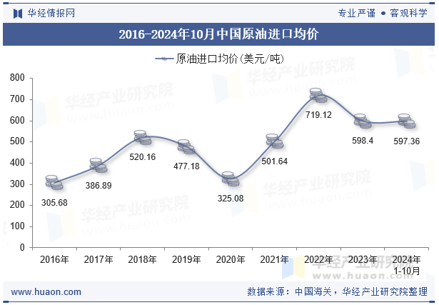 2016-2024年10月中国原油进口均价