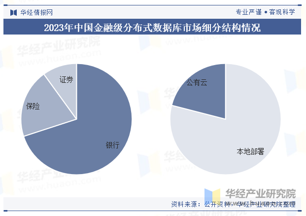 2023年中国金融级分布式数据库市场细分结构情况