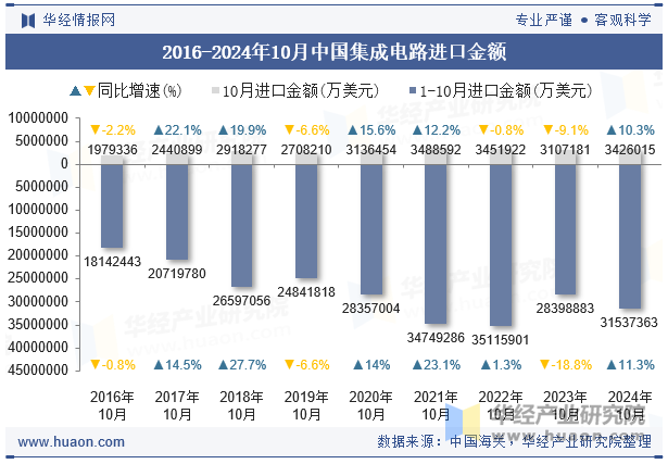 2016-2024年10月中国集成电路进口金额