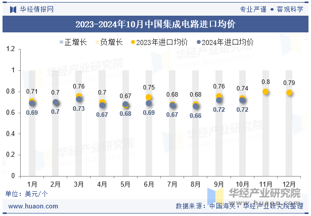 2023-2024年10月中国集成电路进口均价