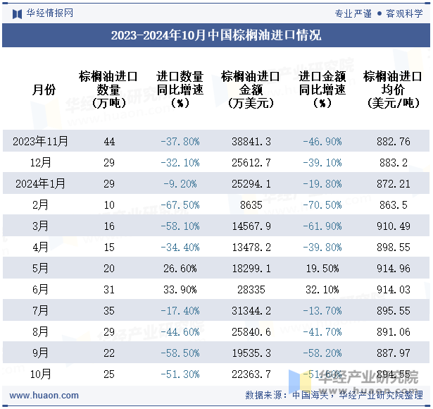 2023-2024年10月中国棕榈油进口情况