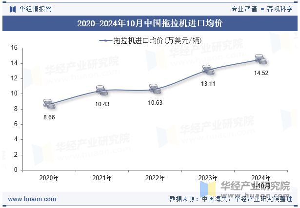 2020-2024年10月中国拖拉机进口均价