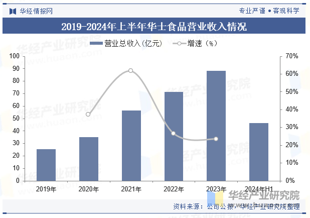 2019-2024年上半年华士食品营业收入情况