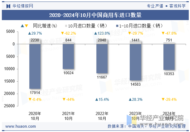 2020-2024年10月中国商用车进口数量