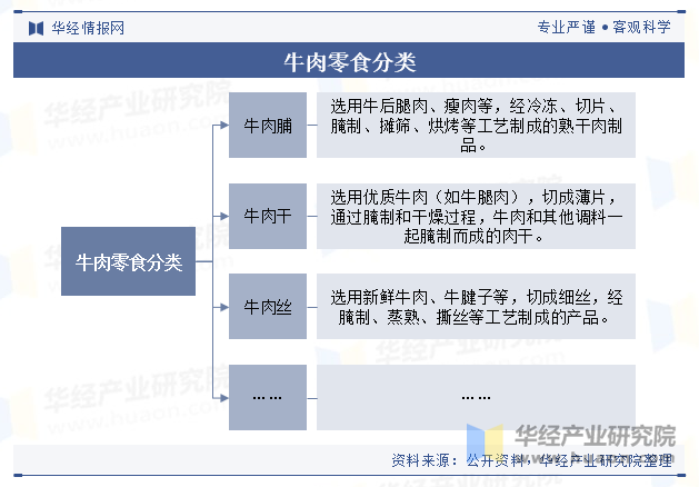 牛肉零食分类