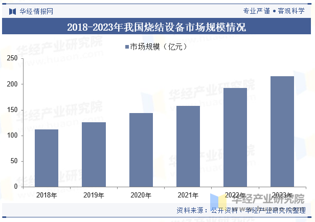 2018-2023年我国烧结设备市场规模情况