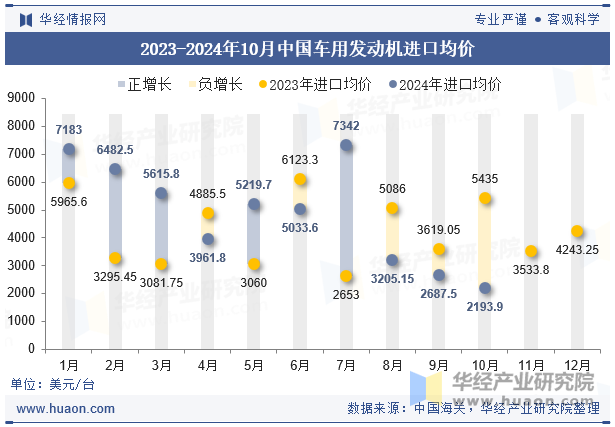 2023-2024年10月中国车用发动机进口均价