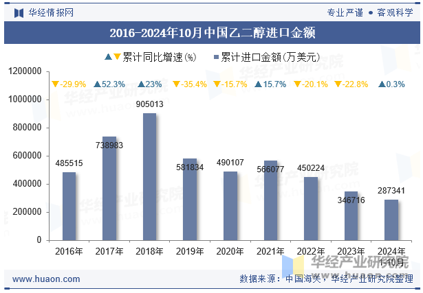 2016-2024年10月中国乙二醇进口金额