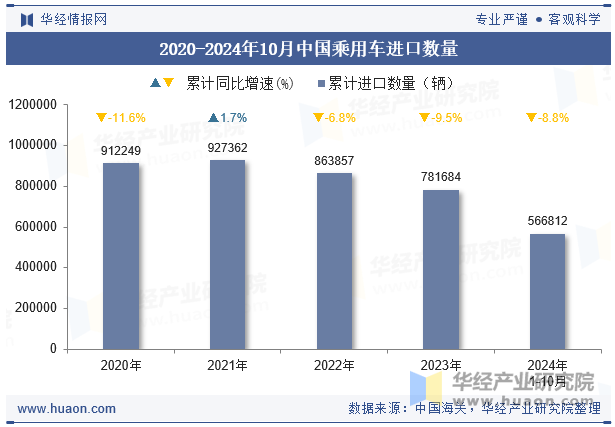 2021-2024年10月中国乘用车进口数量