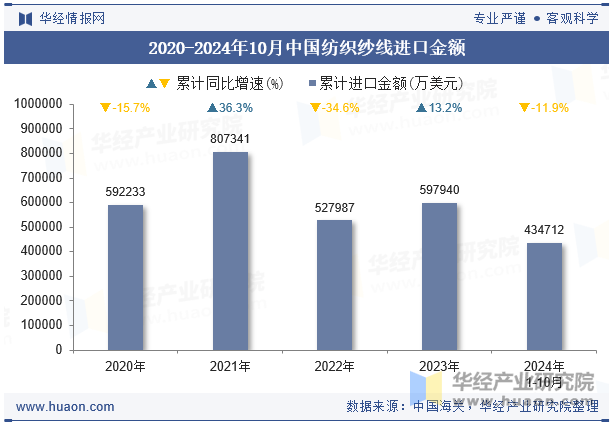 2020-2024年10月中国纺织纱线进口金额