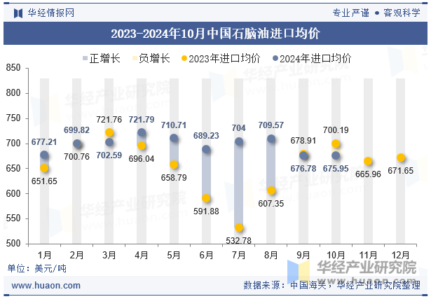 2023-2024年10月中国石脑油进口均价