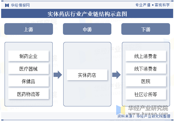 实体药店行业产业链结构示意图