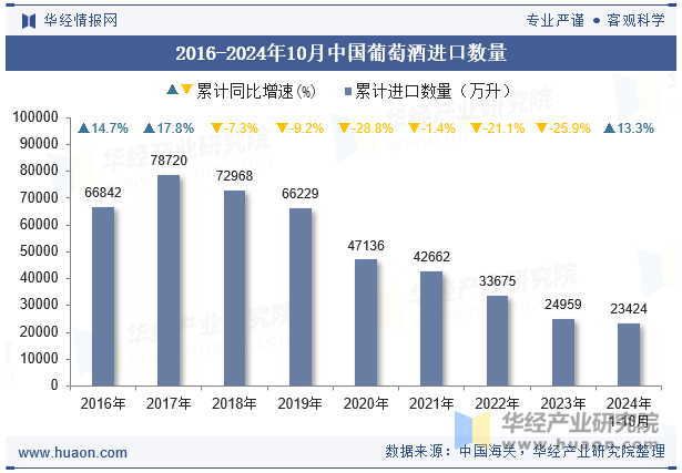 2016-2024年10月中国葡萄酒进口数量