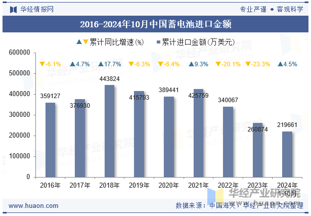 2016-2024年10月中国蓄电池进口金额