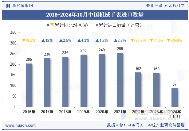 2016-2024年10月中国机械手表进口数量