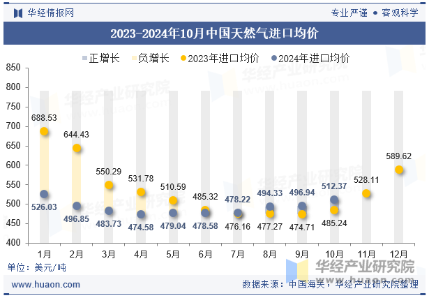 2023-2024年10月中国天然气进口均价