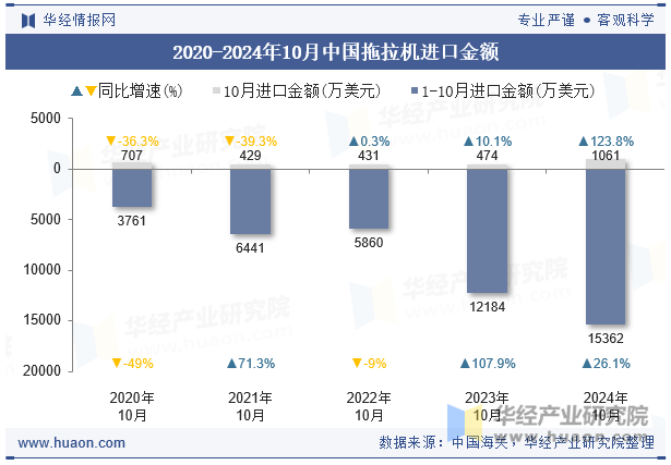 2020-2024年10月中国拖拉机进口金额