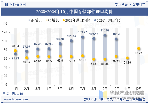 2023-2024年10月中国存储部件进口均价