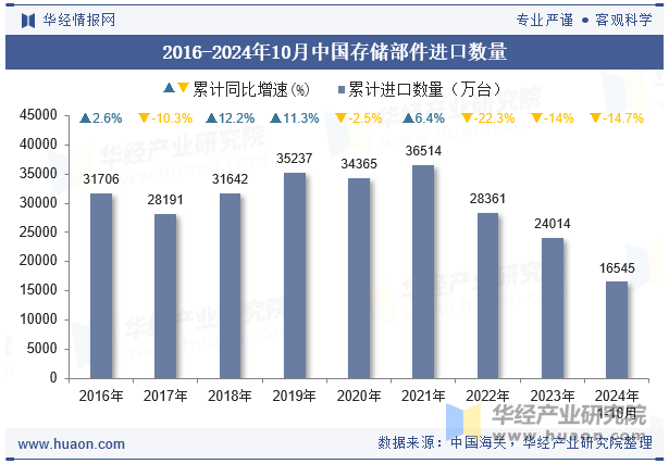 2016-2024年10月中国存储部件进口数量