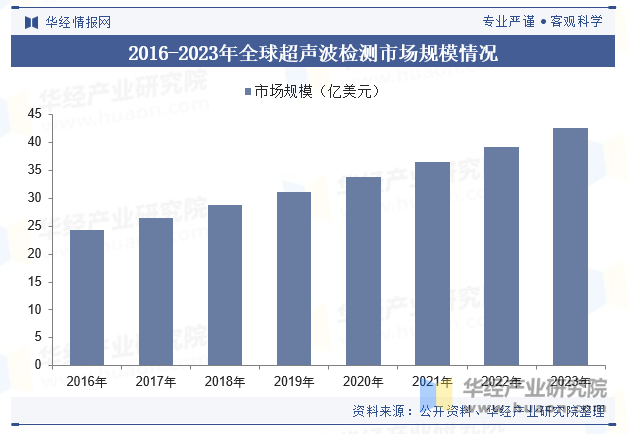 2016-2023年全球超声波检测市场规模情况