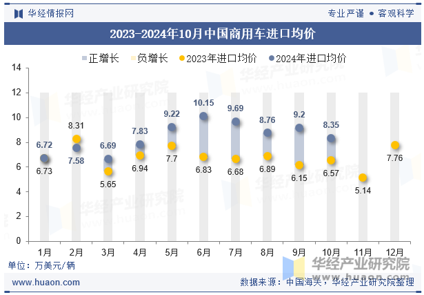 2023-2024年10月中国商用车进口均价