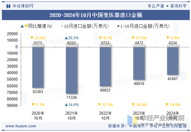 2020-2024年10月中国变压器进口金额