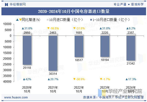 2020-2024年10月中国电容器进口数量