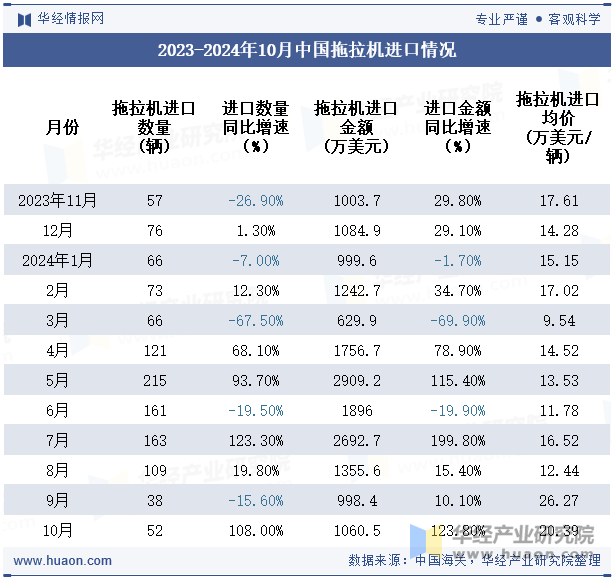 2023-2024年10月中国拖拉机进口情况