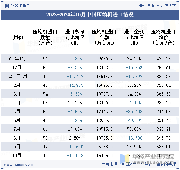 2023-2024年10月中国压缩机进口情况