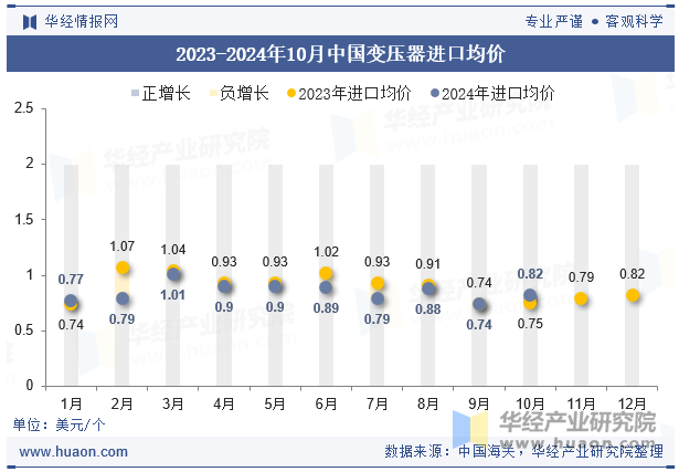 2023-2024年10月中国变压器进口均价