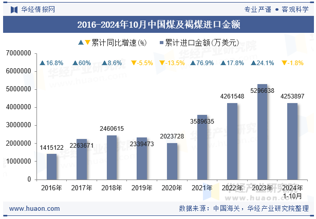 2016-2024年10月中国煤及褐煤进口金额