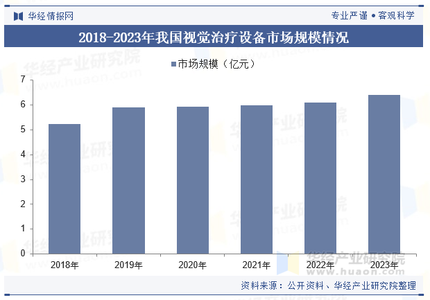 2018-2023年我国视觉治疗设备市场规模情况