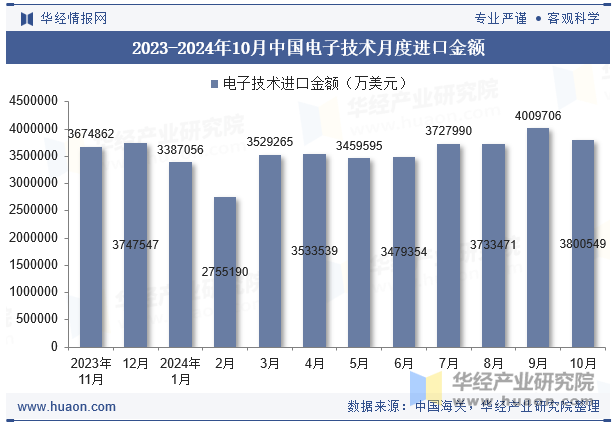 2023-2024年10月中国电子技术月度进口金额