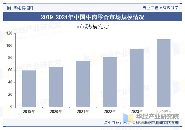 2019-2024年中国牛肉零食市场规模情况