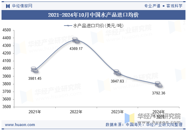 2021-2024年10月中国水产品进口均价