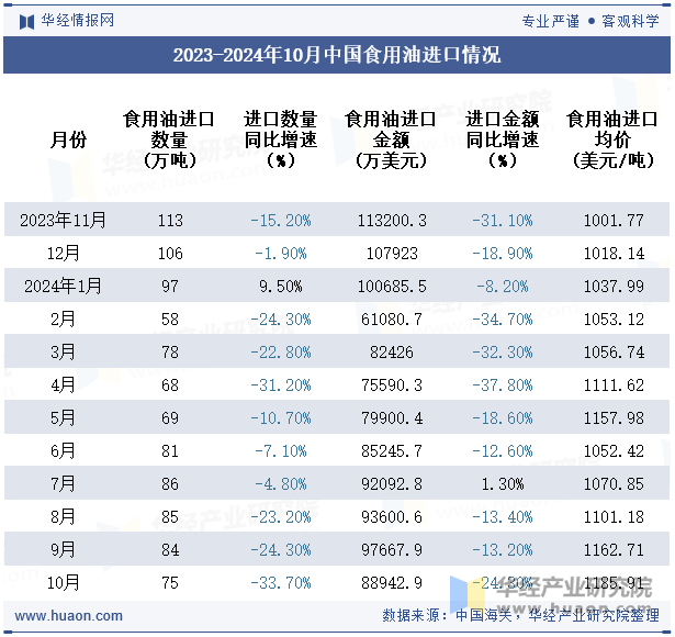 2023-2024年10月中国食用油进口情况