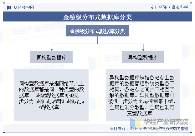 金融级分布式数据库分类