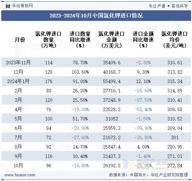 2023-2024年10月中国氯化钾进口情况