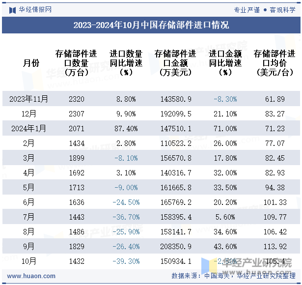 2023-2024年10月中国存储部件进口情况