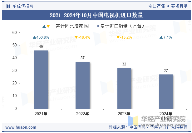 2021-2024年10月中国电视机进口数量