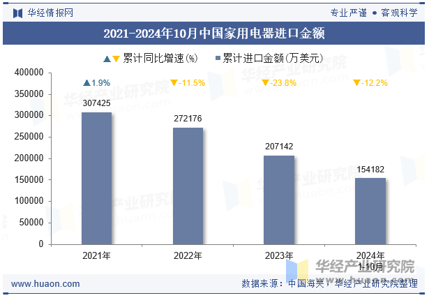 2021-2024年10月中国家用电器进口金额