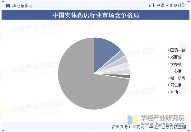 中国实体药店行业市场竞争格局