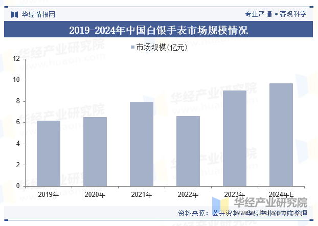 2019-2024年中国白银手表市场规模情况