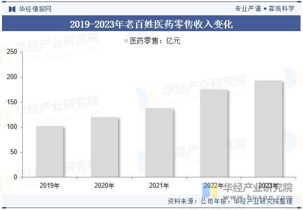 2019-2023年老百姓医药零售收入变化