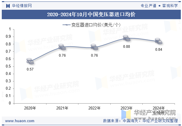 2020-2024年10月中国变压器进口均价