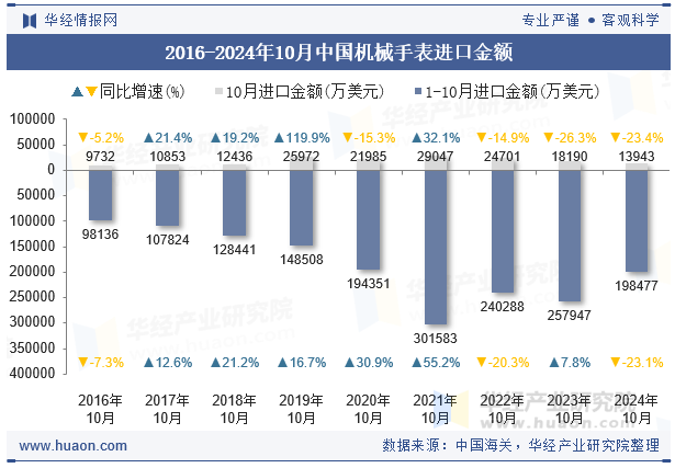 2016-2024年10月中国机械手表进口金额