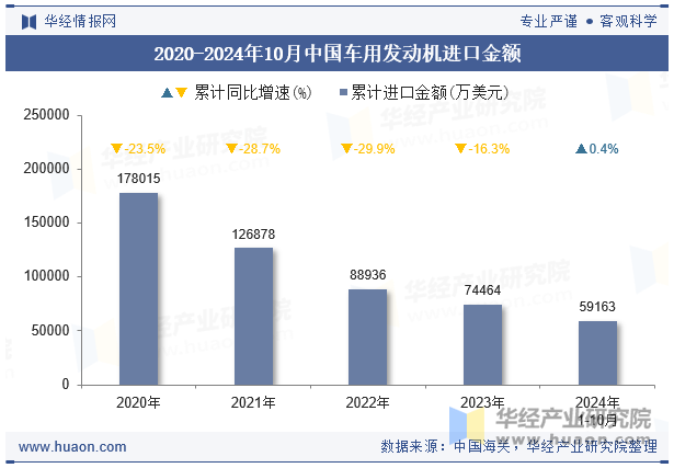 2020-2024年10月中国车用发动机进口金额